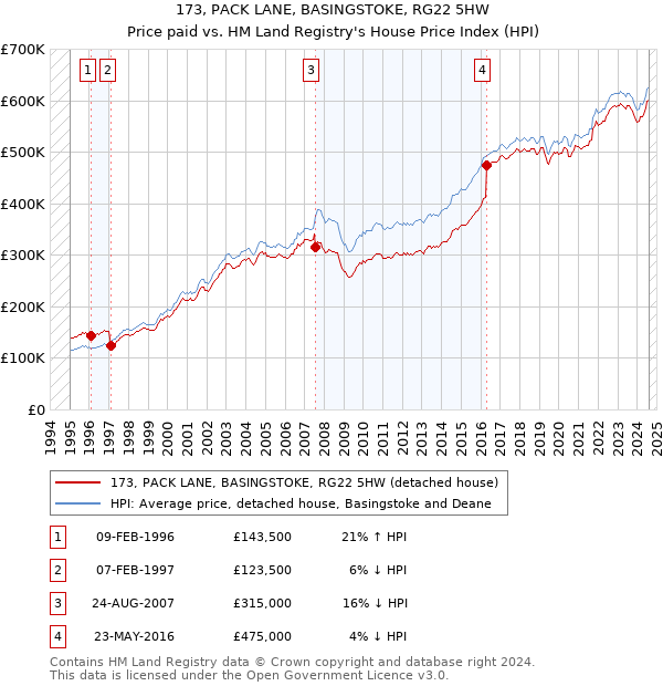 173, PACK LANE, BASINGSTOKE, RG22 5HW: Price paid vs HM Land Registry's House Price Index