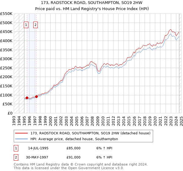 173, RADSTOCK ROAD, SOUTHAMPTON, SO19 2HW: Price paid vs HM Land Registry's House Price Index