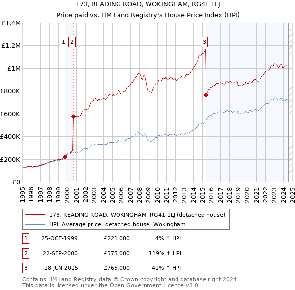 173, READING ROAD, WOKINGHAM, RG41 1LJ: Price paid vs HM Land Registry's House Price Index