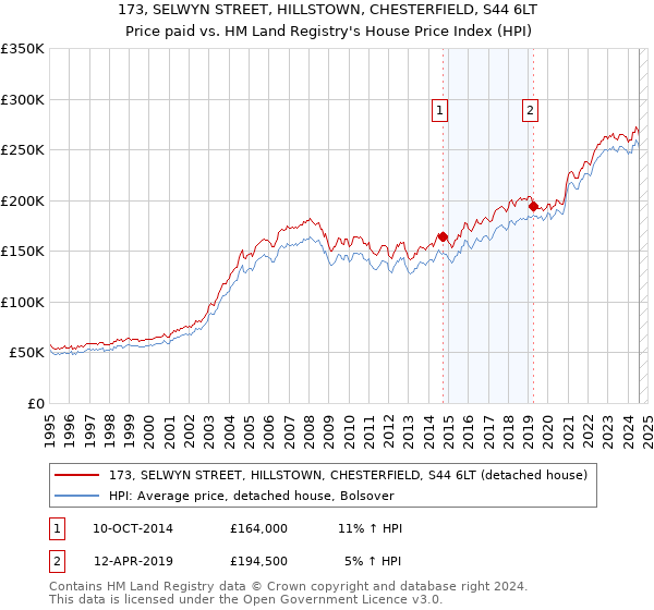 173, SELWYN STREET, HILLSTOWN, CHESTERFIELD, S44 6LT: Price paid vs HM Land Registry's House Price Index