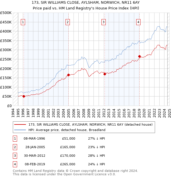 173, SIR WILLIAMS CLOSE, AYLSHAM, NORWICH, NR11 6AY: Price paid vs HM Land Registry's House Price Index