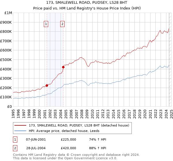 173, SMALEWELL ROAD, PUDSEY, LS28 8HT: Price paid vs HM Land Registry's House Price Index