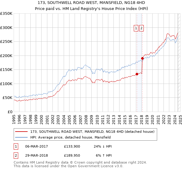 173, SOUTHWELL ROAD WEST, MANSFIELD, NG18 4HD: Price paid vs HM Land Registry's House Price Index