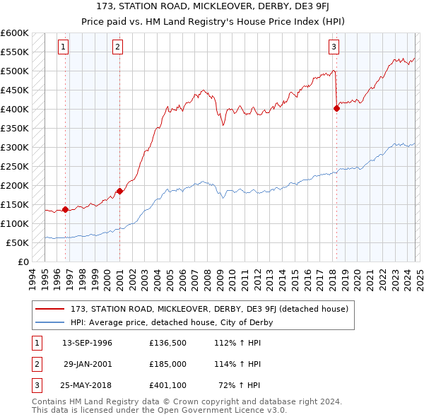 173, STATION ROAD, MICKLEOVER, DERBY, DE3 9FJ: Price paid vs HM Land Registry's House Price Index