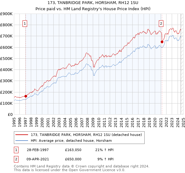 173, TANBRIDGE PARK, HORSHAM, RH12 1SU: Price paid vs HM Land Registry's House Price Index