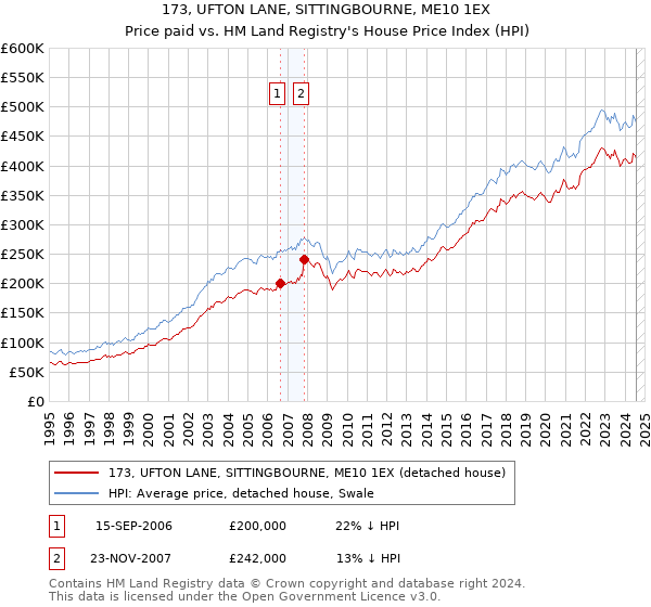 173, UFTON LANE, SITTINGBOURNE, ME10 1EX: Price paid vs HM Land Registry's House Price Index