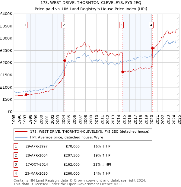 173, WEST DRIVE, THORNTON-CLEVELEYS, FY5 2EQ: Price paid vs HM Land Registry's House Price Index