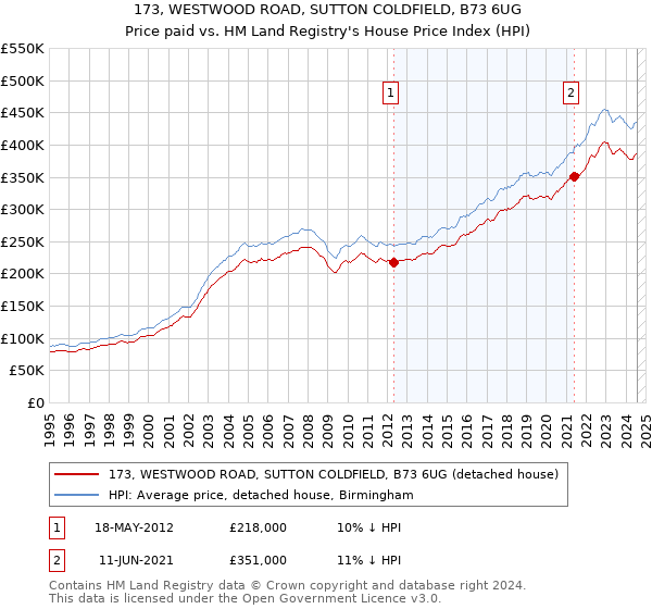 173, WESTWOOD ROAD, SUTTON COLDFIELD, B73 6UG: Price paid vs HM Land Registry's House Price Index