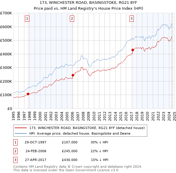 173, WINCHESTER ROAD, BASINGSTOKE, RG21 8YF: Price paid vs HM Land Registry's House Price Index