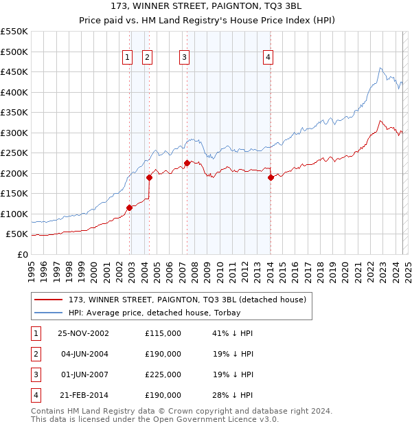 173, WINNER STREET, PAIGNTON, TQ3 3BL: Price paid vs HM Land Registry's House Price Index