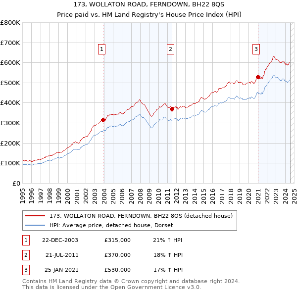 173, WOLLATON ROAD, FERNDOWN, BH22 8QS: Price paid vs HM Land Registry's House Price Index