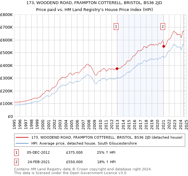 173, WOODEND ROAD, FRAMPTON COTTERELL, BRISTOL, BS36 2JD: Price paid vs HM Land Registry's House Price Index