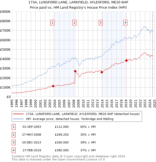 173A, LUNSFORD LANE, LARKFIELD, AYLESFORD, ME20 6HP: Price paid vs HM Land Registry's House Price Index