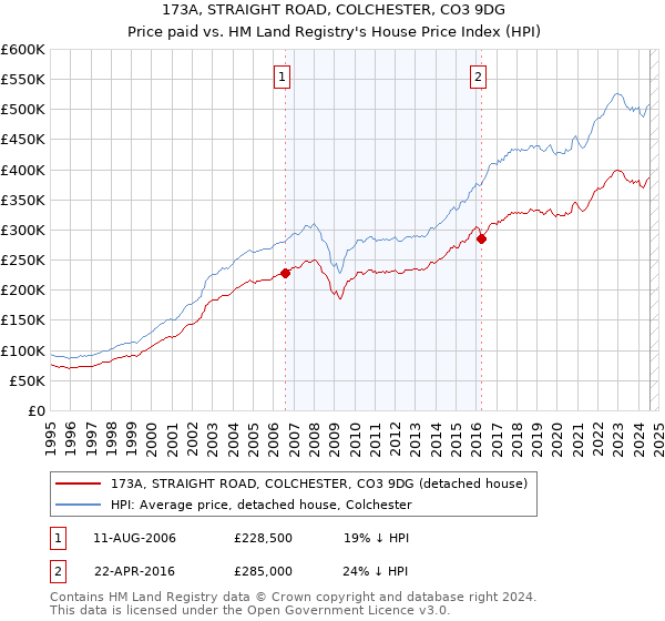 173A, STRAIGHT ROAD, COLCHESTER, CO3 9DG: Price paid vs HM Land Registry's House Price Index