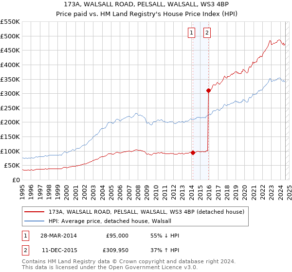 173A, WALSALL ROAD, PELSALL, WALSALL, WS3 4BP: Price paid vs HM Land Registry's House Price Index