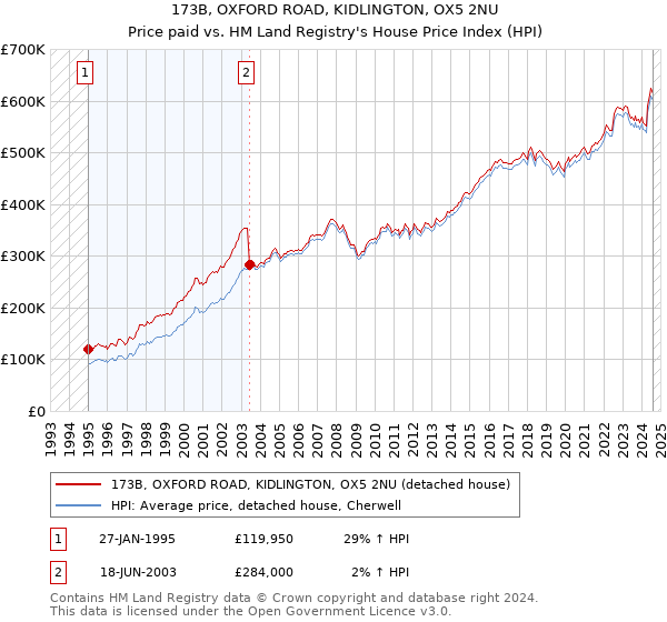 173B, OXFORD ROAD, KIDLINGTON, OX5 2NU: Price paid vs HM Land Registry's House Price Index