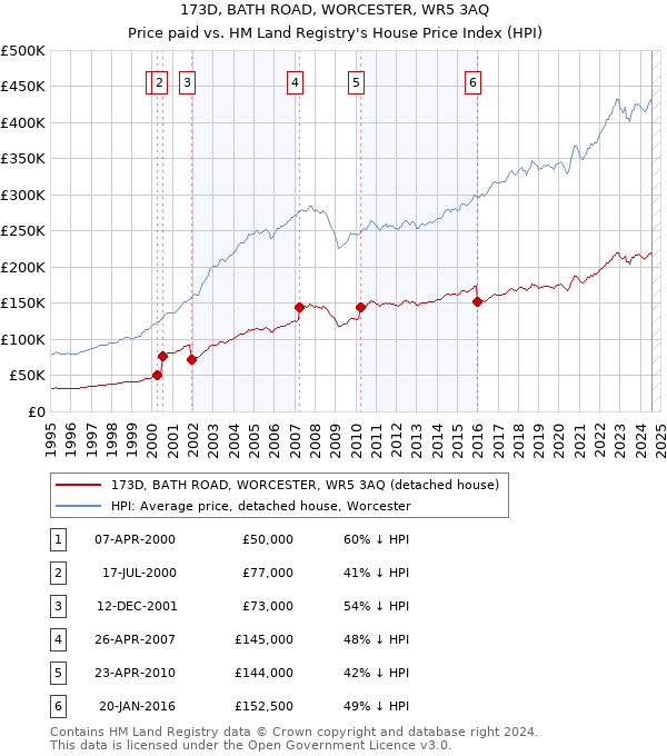 173D, BATH ROAD, WORCESTER, WR5 3AQ: Price paid vs HM Land Registry's House Price Index