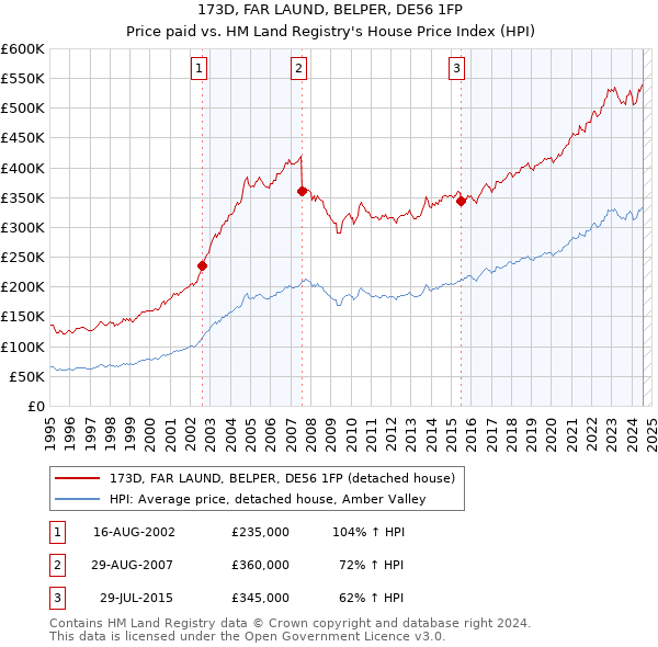 173D, FAR LAUND, BELPER, DE56 1FP: Price paid vs HM Land Registry's House Price Index