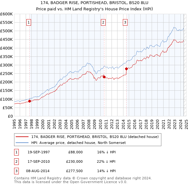 174, BADGER RISE, PORTISHEAD, BRISTOL, BS20 8LU: Price paid vs HM Land Registry's House Price Index