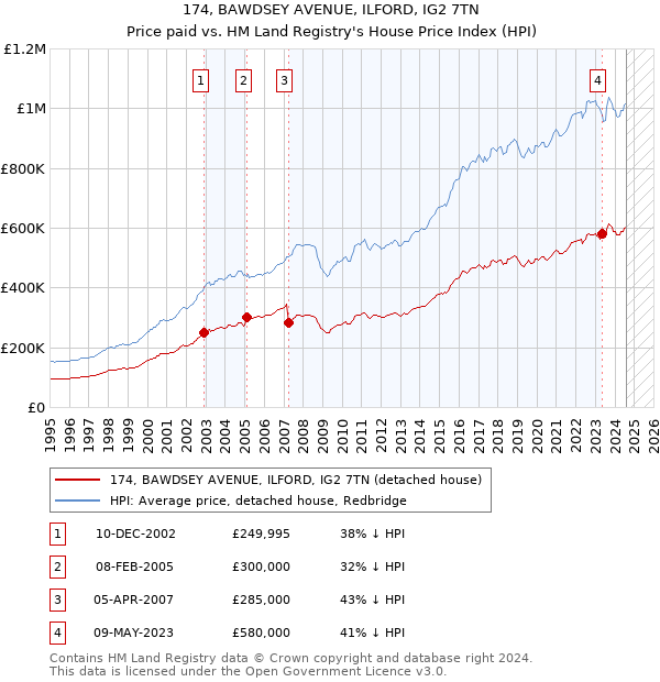 174, BAWDSEY AVENUE, ILFORD, IG2 7TN: Price paid vs HM Land Registry's House Price Index