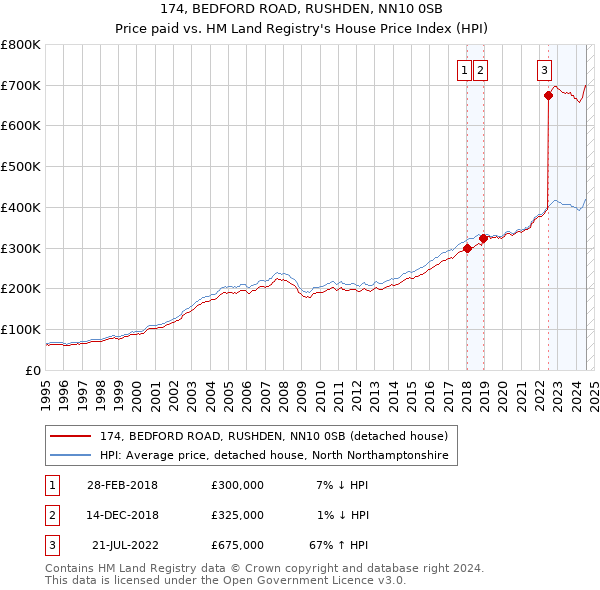 174, BEDFORD ROAD, RUSHDEN, NN10 0SB: Price paid vs HM Land Registry's House Price Index