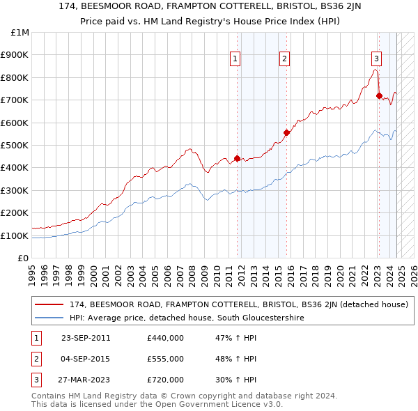 174, BEESMOOR ROAD, FRAMPTON COTTERELL, BRISTOL, BS36 2JN: Price paid vs HM Land Registry's House Price Index