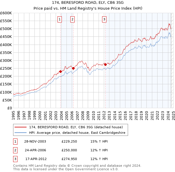 174, BERESFORD ROAD, ELY, CB6 3SG: Price paid vs HM Land Registry's House Price Index