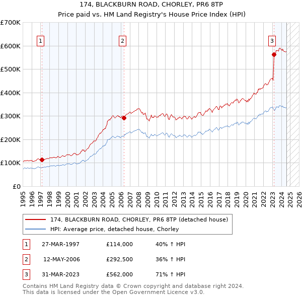 174, BLACKBURN ROAD, CHORLEY, PR6 8TP: Price paid vs HM Land Registry's House Price Index