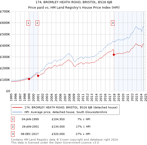 174, BROMLEY HEATH ROAD, BRISTOL, BS16 6JB: Price paid vs HM Land Registry's House Price Index