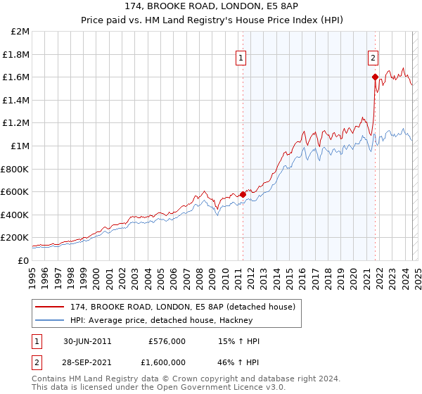 174, BROOKE ROAD, LONDON, E5 8AP: Price paid vs HM Land Registry's House Price Index