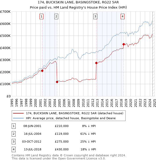 174, BUCKSKIN LANE, BASINGSTOKE, RG22 5AR: Price paid vs HM Land Registry's House Price Index