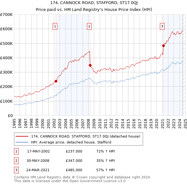 174, CANNOCK ROAD, STAFFORD, ST17 0QJ: Price paid vs HM Land Registry's House Price Index