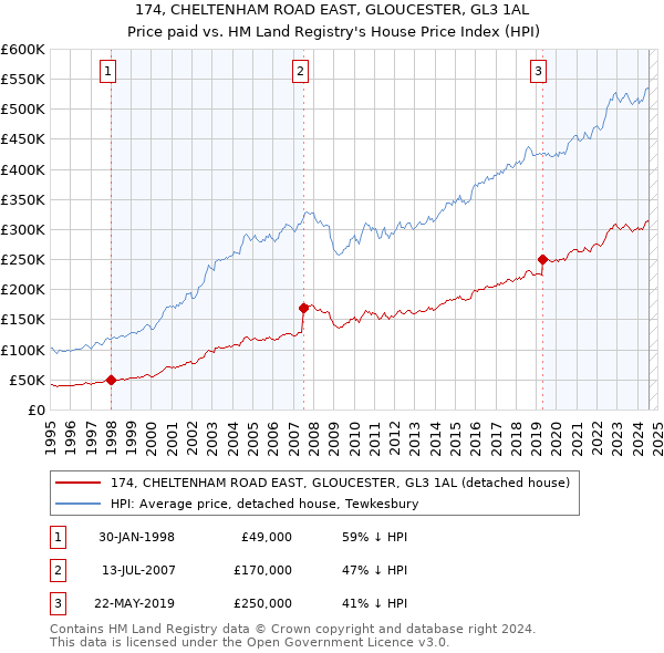 174, CHELTENHAM ROAD EAST, GLOUCESTER, GL3 1AL: Price paid vs HM Land Registry's House Price Index