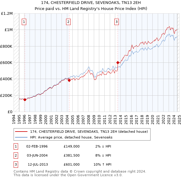 174, CHESTERFIELD DRIVE, SEVENOAKS, TN13 2EH: Price paid vs HM Land Registry's House Price Index