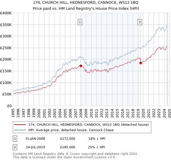 174, CHURCH HILL, HEDNESFORD, CANNOCK, WS12 1BQ: Price paid vs HM Land Registry's House Price Index