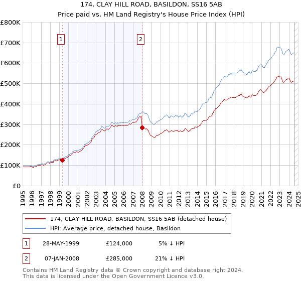 174, CLAY HILL ROAD, BASILDON, SS16 5AB: Price paid vs HM Land Registry's House Price Index