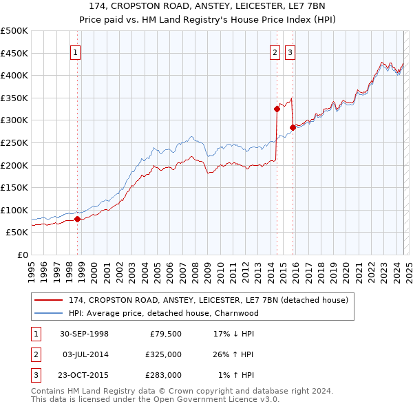 174, CROPSTON ROAD, ANSTEY, LEICESTER, LE7 7BN: Price paid vs HM Land Registry's House Price Index