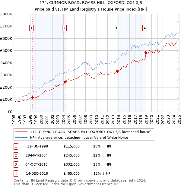 174, CUMNOR ROAD, BOARS HILL, OXFORD, OX1 5JS: Price paid vs HM Land Registry's House Price Index