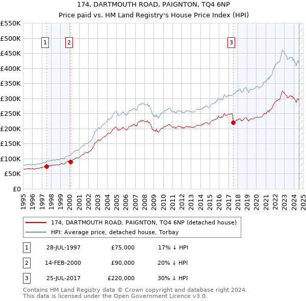 174, DARTMOUTH ROAD, PAIGNTON, TQ4 6NP: Price paid vs HM Land Registry's House Price Index