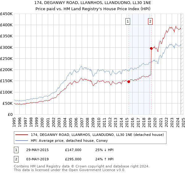 174, DEGANWY ROAD, LLANRHOS, LLANDUDNO, LL30 1NE: Price paid vs HM Land Registry's House Price Index