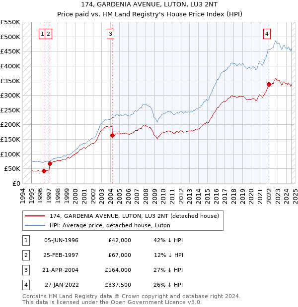 174, GARDENIA AVENUE, LUTON, LU3 2NT: Price paid vs HM Land Registry's House Price Index