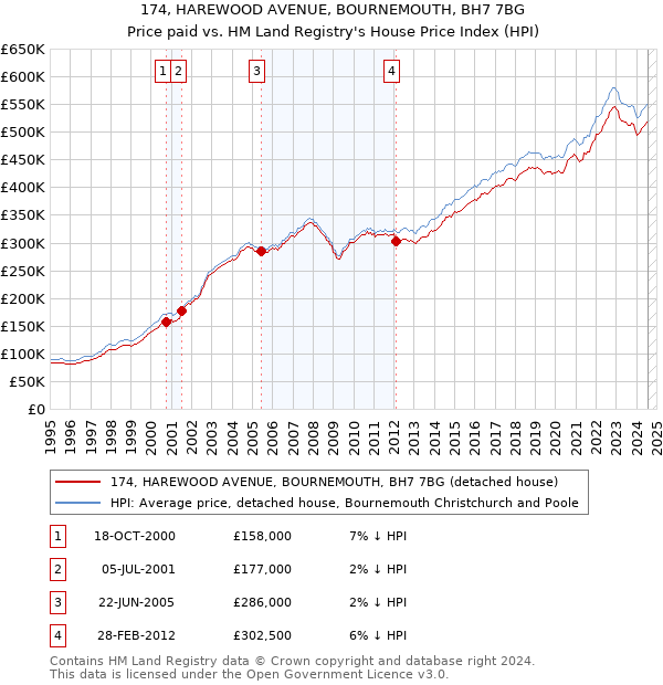 174, HAREWOOD AVENUE, BOURNEMOUTH, BH7 7BG: Price paid vs HM Land Registry's House Price Index