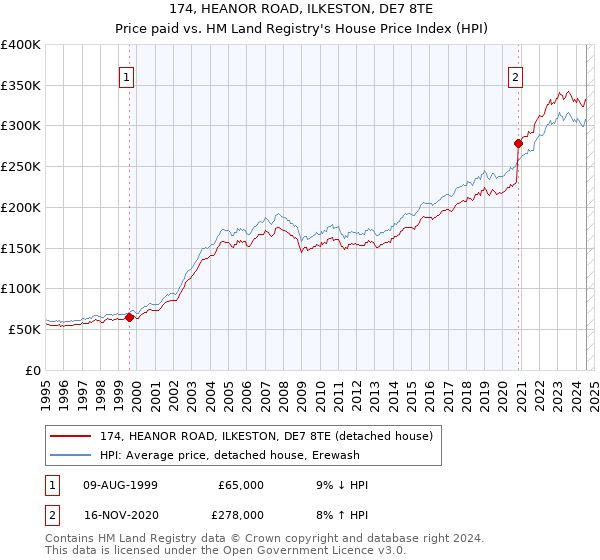 174, HEANOR ROAD, ILKESTON, DE7 8TE: Price paid vs HM Land Registry's House Price Index