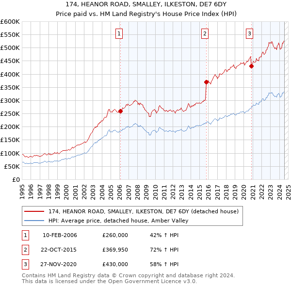 174, HEANOR ROAD, SMALLEY, ILKESTON, DE7 6DY: Price paid vs HM Land Registry's House Price Index