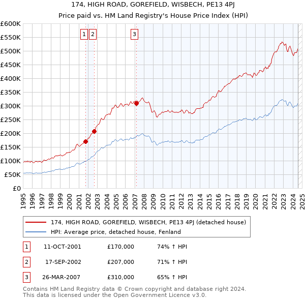 174, HIGH ROAD, GOREFIELD, WISBECH, PE13 4PJ: Price paid vs HM Land Registry's House Price Index