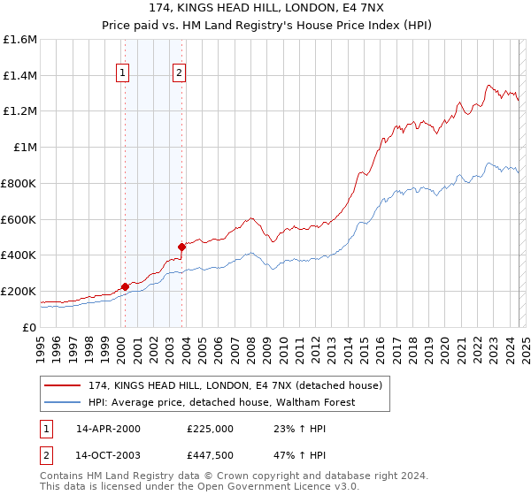 174, KINGS HEAD HILL, LONDON, E4 7NX: Price paid vs HM Land Registry's House Price Index