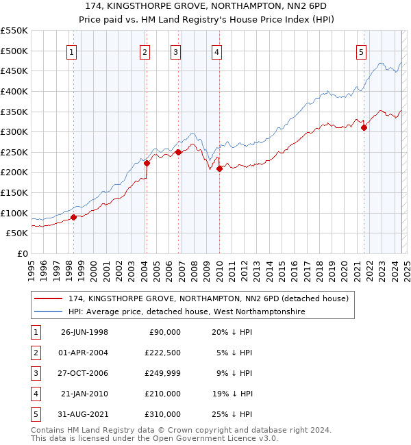 174, KINGSTHORPE GROVE, NORTHAMPTON, NN2 6PD: Price paid vs HM Land Registry's House Price Index