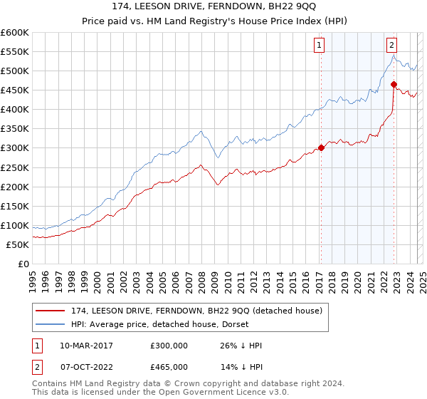 174, LEESON DRIVE, FERNDOWN, BH22 9QQ: Price paid vs HM Land Registry's House Price Index