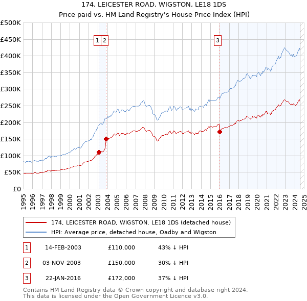 174, LEICESTER ROAD, WIGSTON, LE18 1DS: Price paid vs HM Land Registry's House Price Index