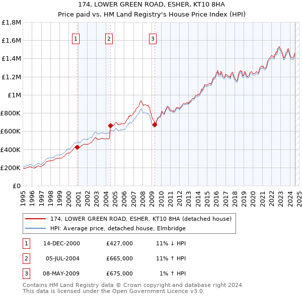 174, LOWER GREEN ROAD, ESHER, KT10 8HA: Price paid vs HM Land Registry's House Price Index